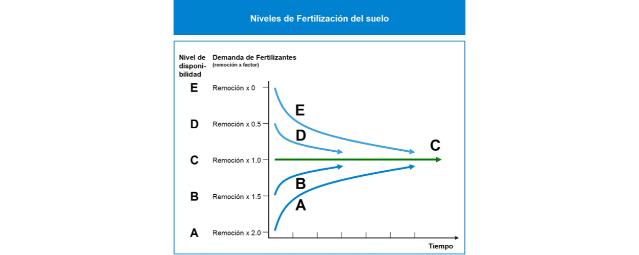 Fertilización de mantenimiento de la fertilidad del suelo (reservas) Fertilización de mantenimiento de la fertilidad del suelo (reservas)